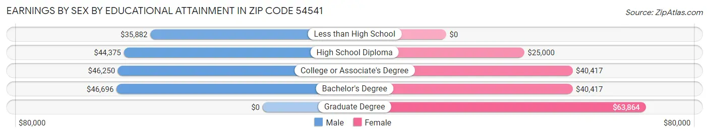 Earnings by Sex by Educational Attainment in Zip Code 54541