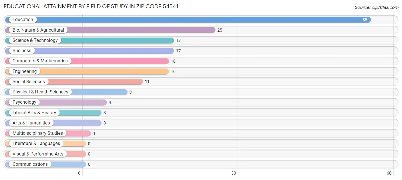 Educational Attainment by Field of Study in Zip Code 54541