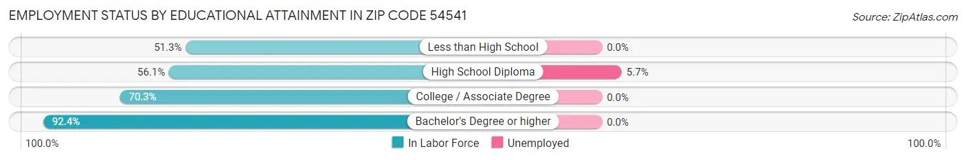 Employment Status by Educational Attainment in Zip Code 54541