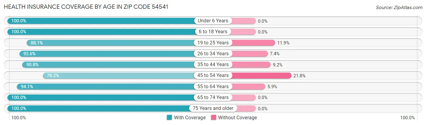 Health Insurance Coverage by Age in Zip Code 54541