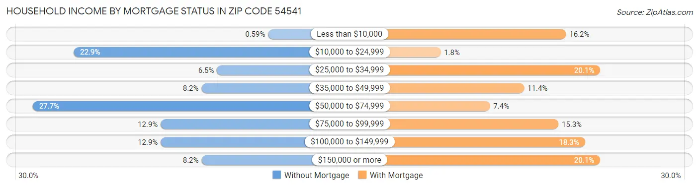 Household Income by Mortgage Status in Zip Code 54541
