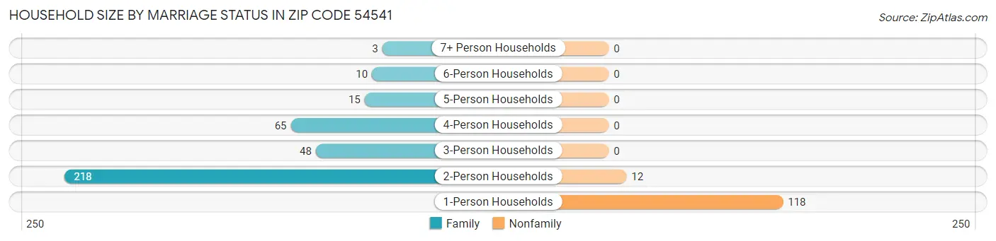 Household Size by Marriage Status in Zip Code 54541