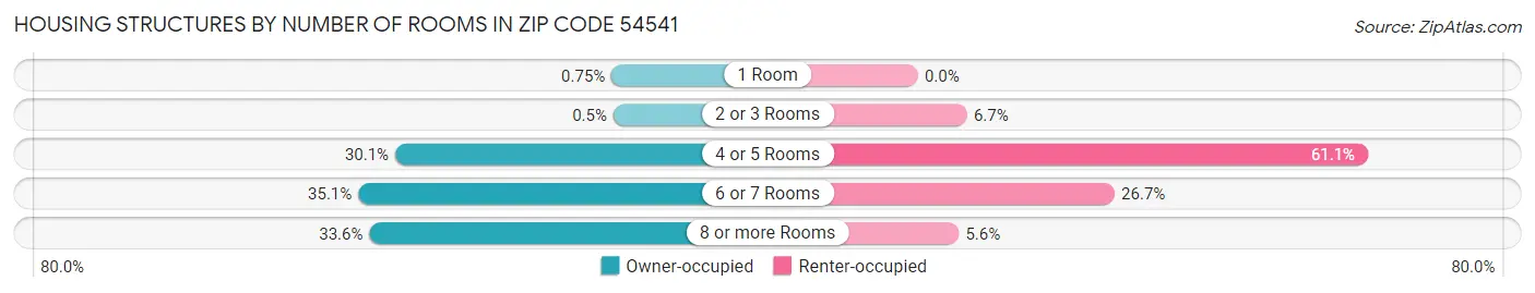 Housing Structures by Number of Rooms in Zip Code 54541