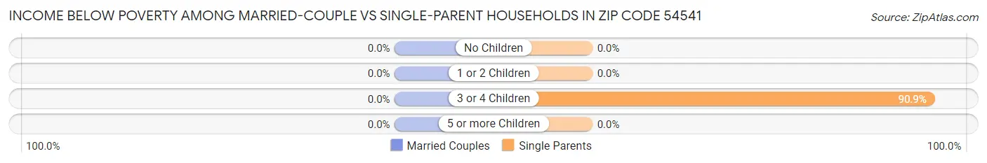 Income Below Poverty Among Married-Couple vs Single-Parent Households in Zip Code 54541