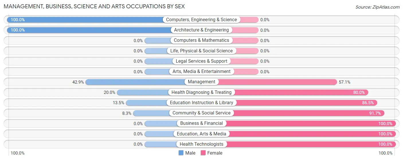 Management, Business, Science and Arts Occupations by Sex in Zip Code 54541