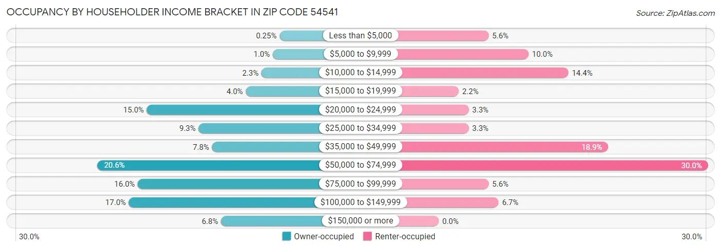 Occupancy by Householder Income Bracket in Zip Code 54541