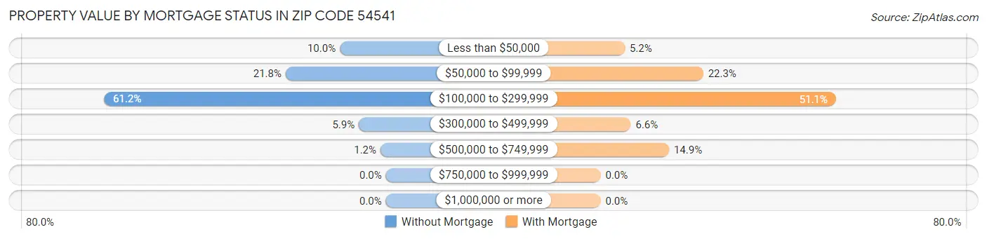 Property Value by Mortgage Status in Zip Code 54541
