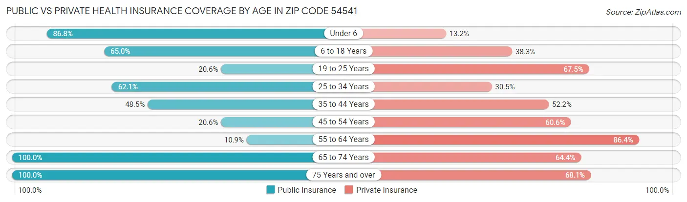 Public vs Private Health Insurance Coverage by Age in Zip Code 54541
