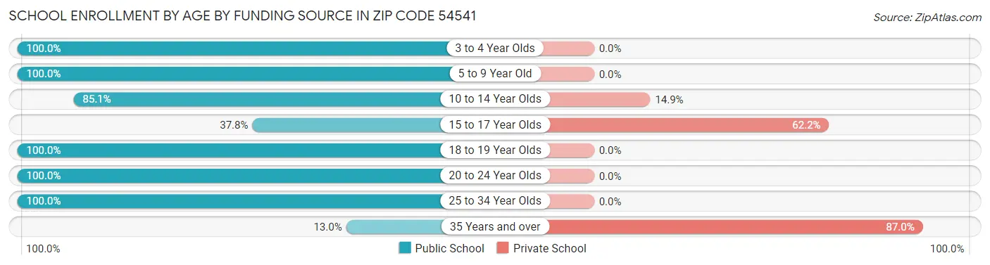 School Enrollment by Age by Funding Source in Zip Code 54541