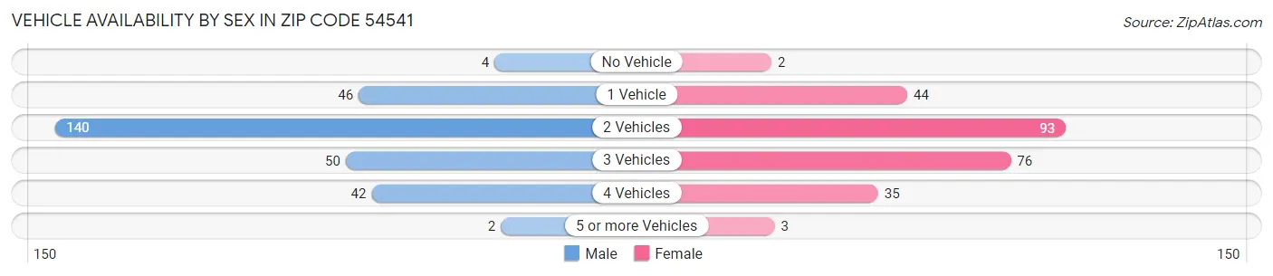 Vehicle Availability by Sex in Zip Code 54541