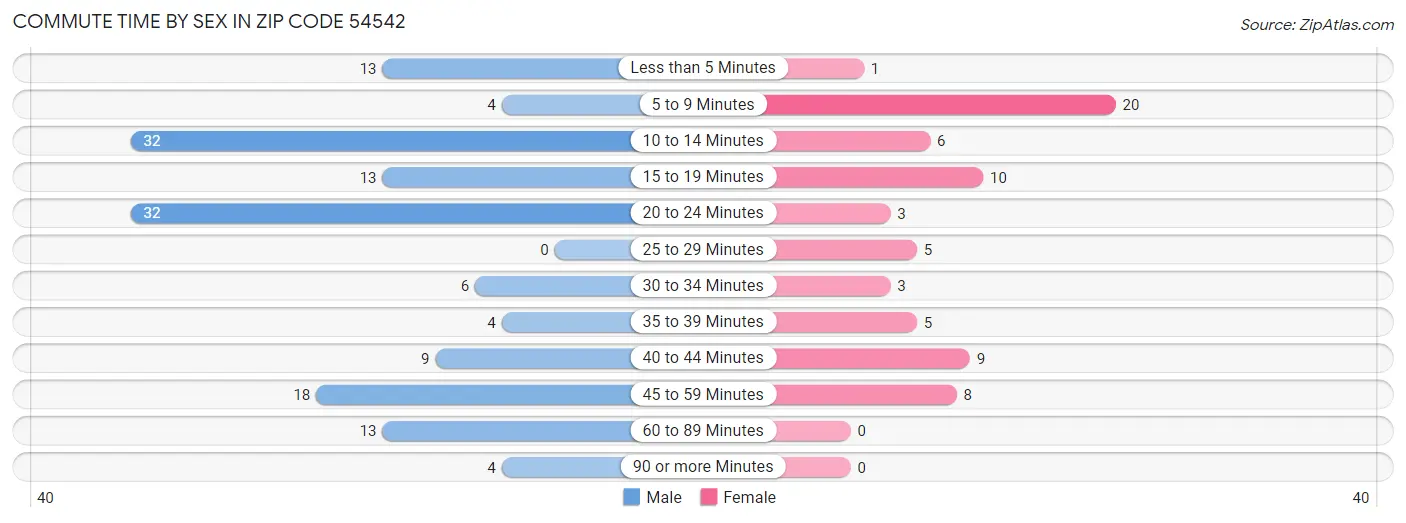 Commute Time by Sex in Zip Code 54542