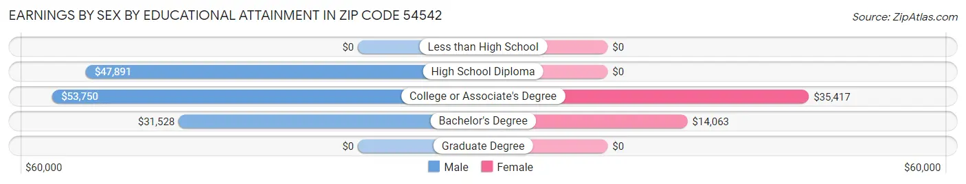 Earnings by Sex by Educational Attainment in Zip Code 54542