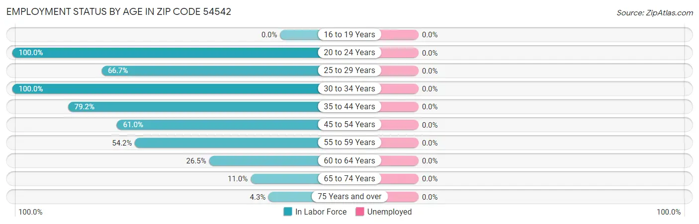 Employment Status by Age in Zip Code 54542