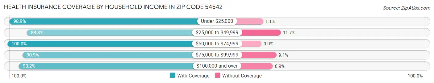 Health Insurance Coverage by Household Income in Zip Code 54542