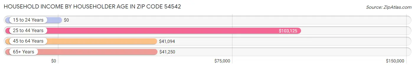 Household Income by Householder Age in Zip Code 54542