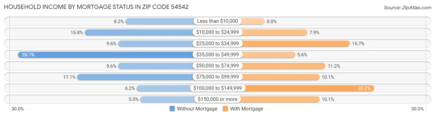 Household Income by Mortgage Status in Zip Code 54542