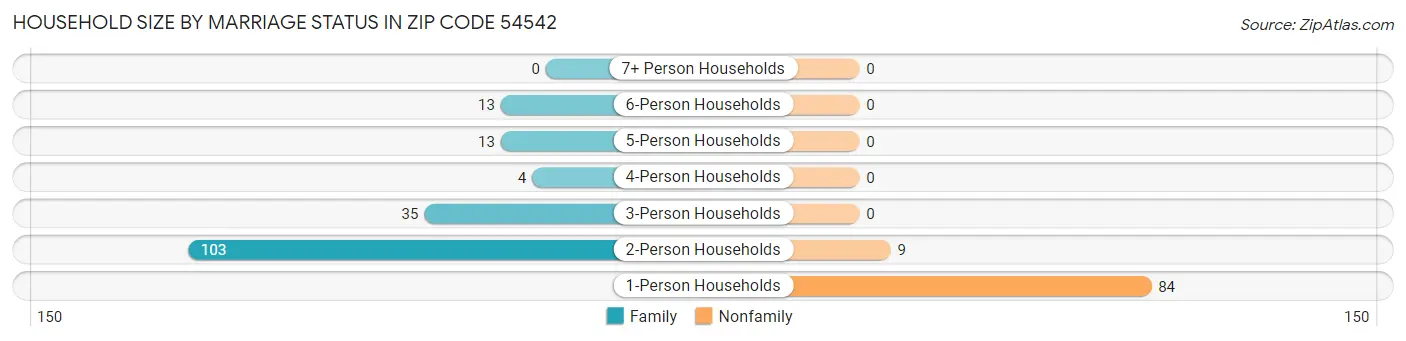 Household Size by Marriage Status in Zip Code 54542