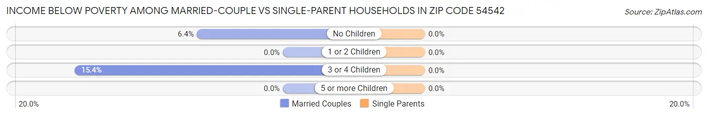 Income Below Poverty Among Married-Couple vs Single-Parent Households in Zip Code 54542