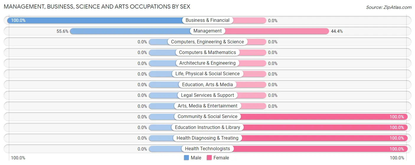 Management, Business, Science and Arts Occupations by Sex in Zip Code 54542