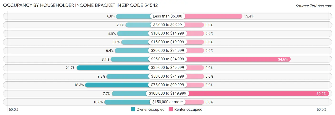 Occupancy by Householder Income Bracket in Zip Code 54542