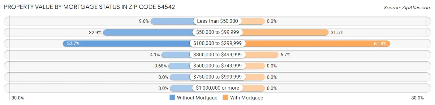Property Value by Mortgage Status in Zip Code 54542