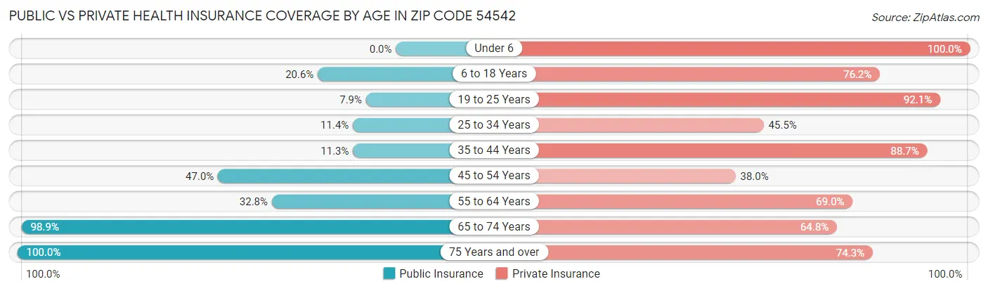 Public vs Private Health Insurance Coverage by Age in Zip Code 54542