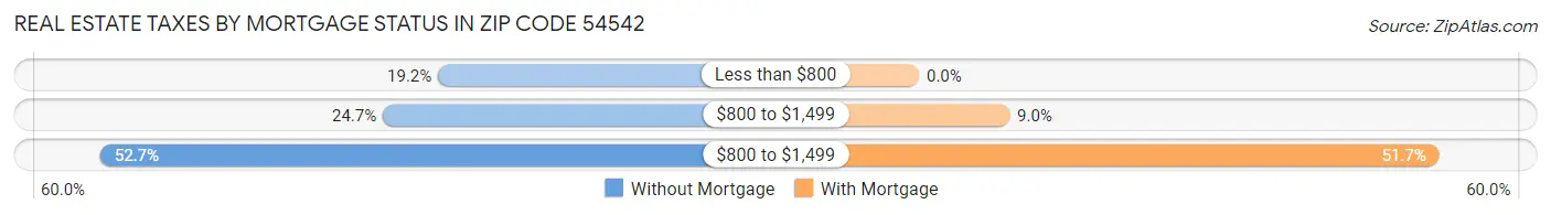 Real Estate Taxes by Mortgage Status in Zip Code 54542