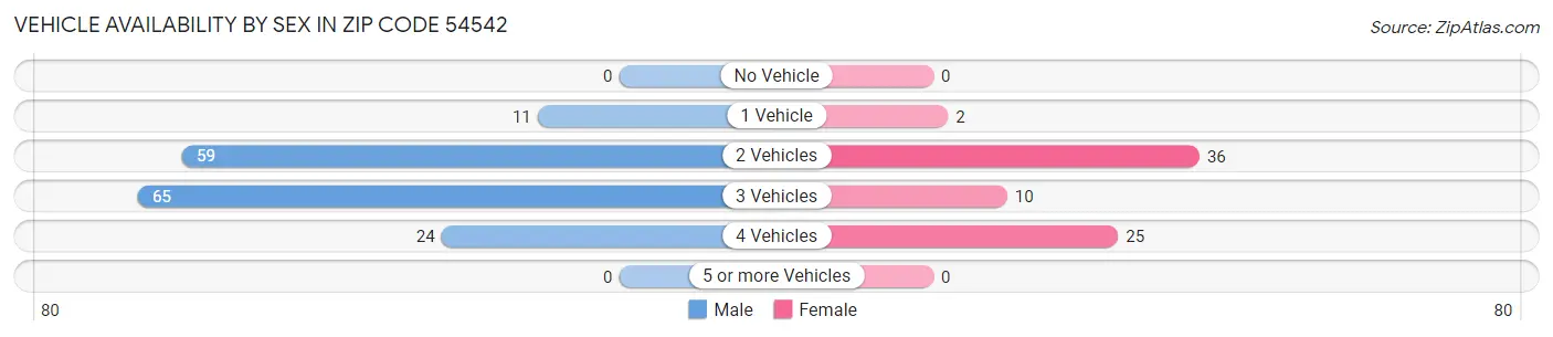 Vehicle Availability by Sex in Zip Code 54542