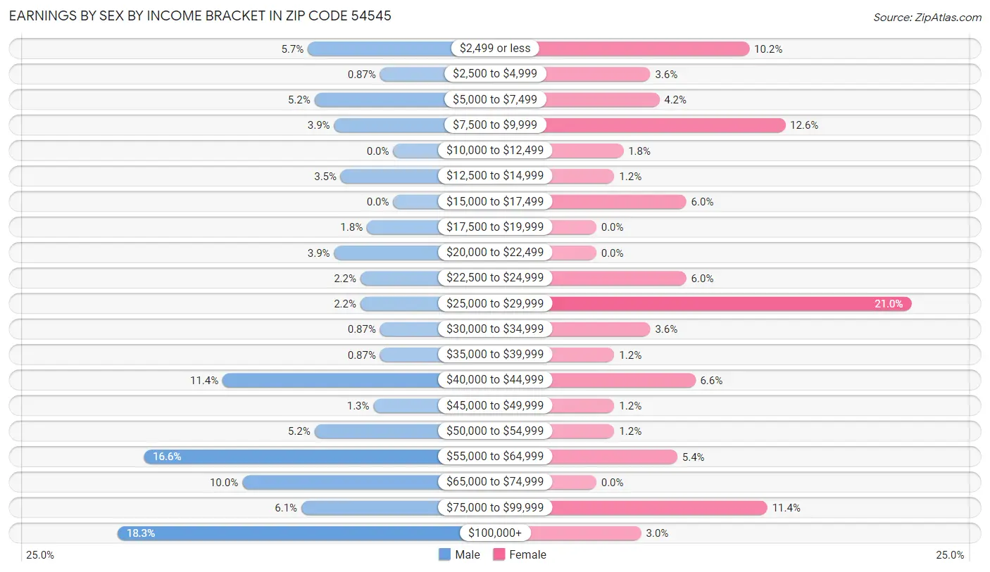 Earnings by Sex by Income Bracket in Zip Code 54545