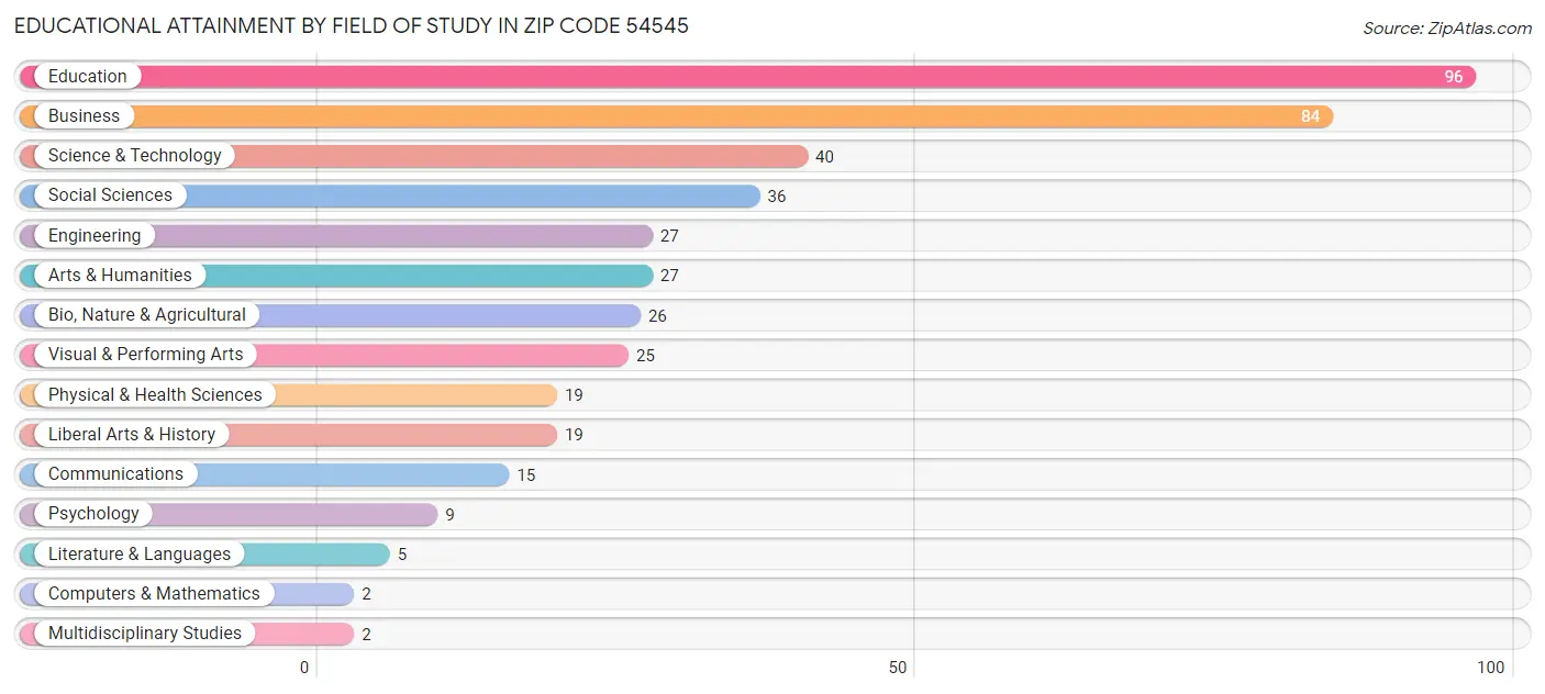 Educational Attainment by Field of Study in Zip Code 54545