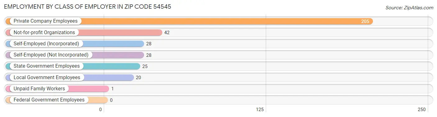 Employment by Class of Employer in Zip Code 54545