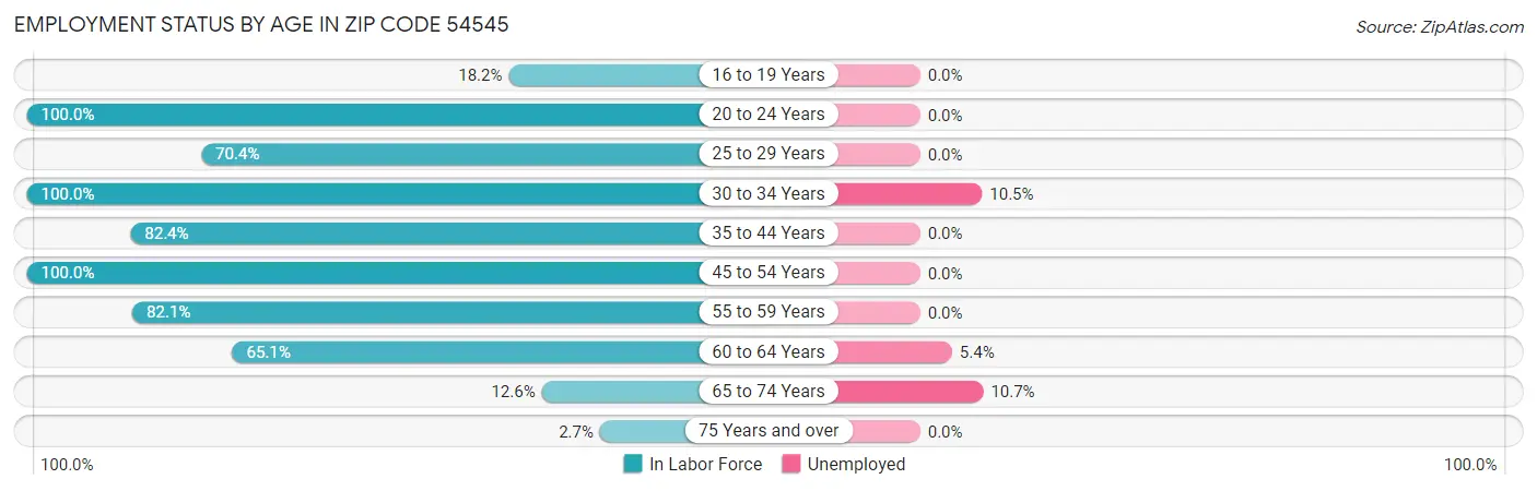 Employment Status by Age in Zip Code 54545