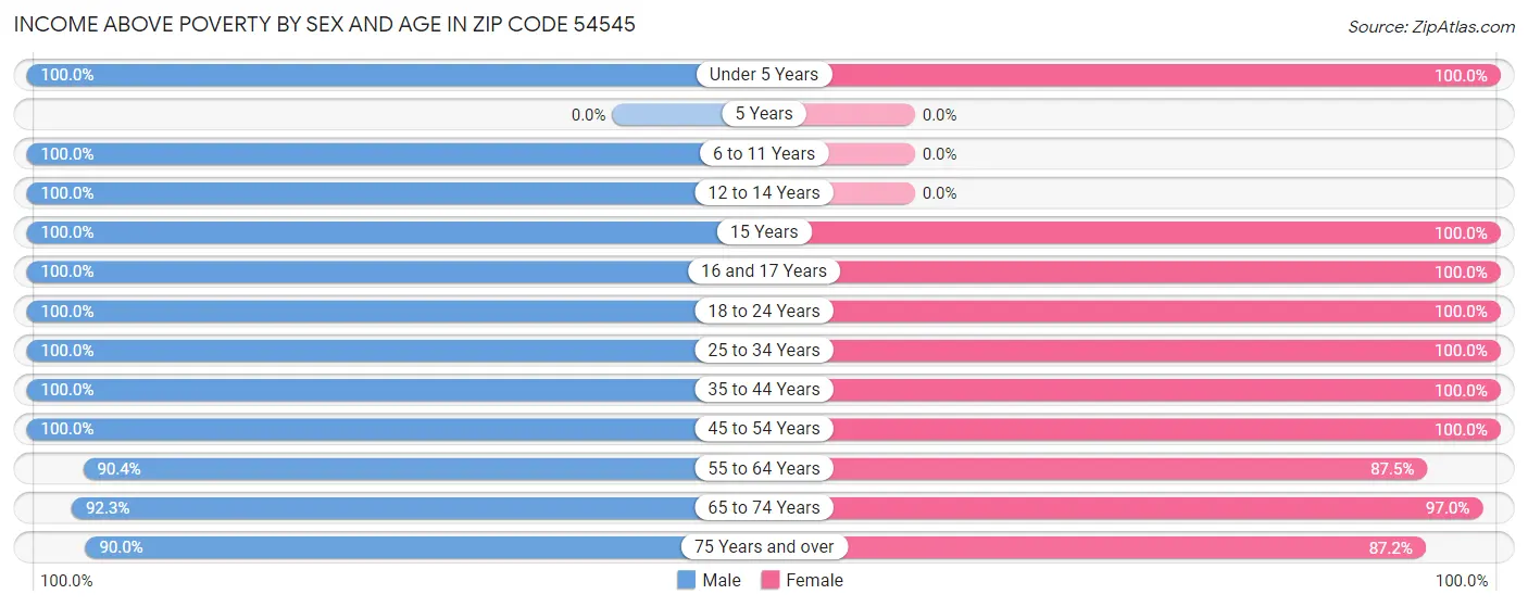 Income Above Poverty by Sex and Age in Zip Code 54545