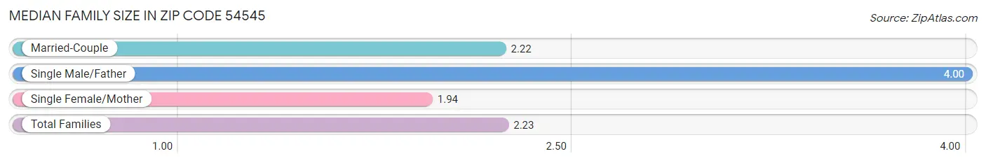 Median Family Size in Zip Code 54545