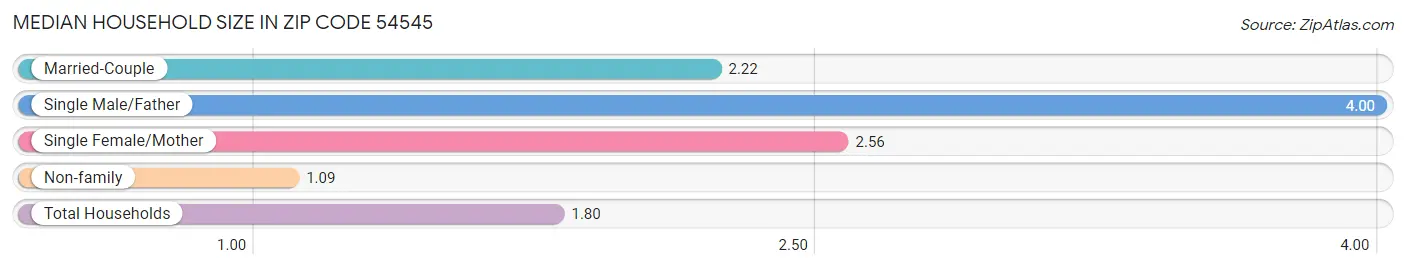 Median Household Size in Zip Code 54545