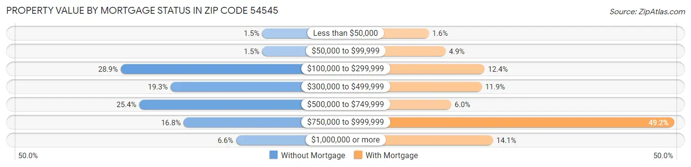 Property Value by Mortgage Status in Zip Code 54545