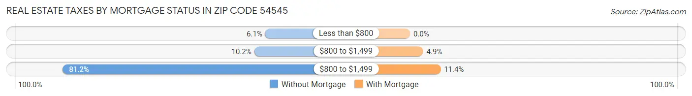 Real Estate Taxes by Mortgage Status in Zip Code 54545