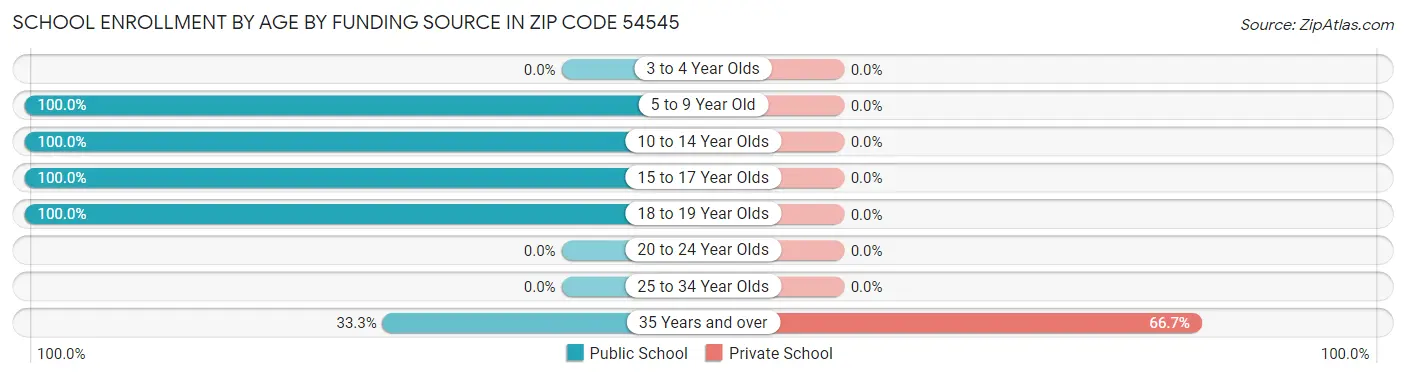 School Enrollment by Age by Funding Source in Zip Code 54545