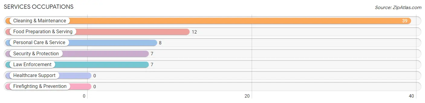 Services Occupations in Zip Code 54545