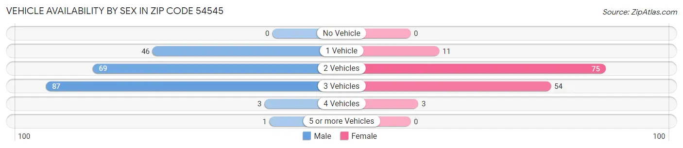 Vehicle Availability by Sex in Zip Code 54545