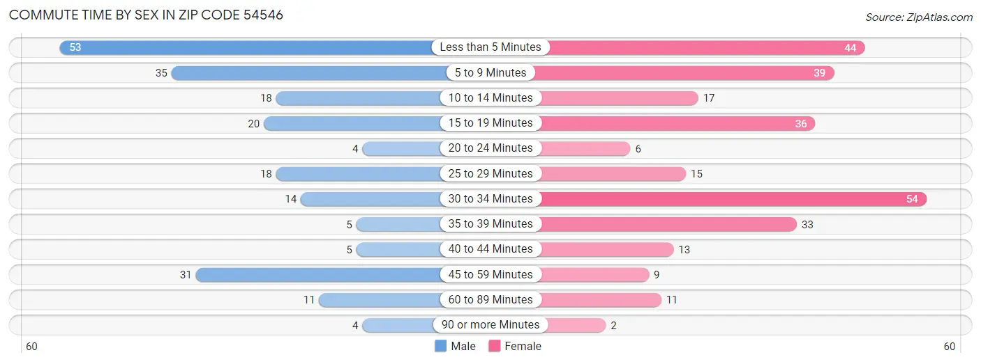 Commute Time by Sex in Zip Code 54546