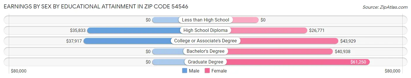 Earnings by Sex by Educational Attainment in Zip Code 54546