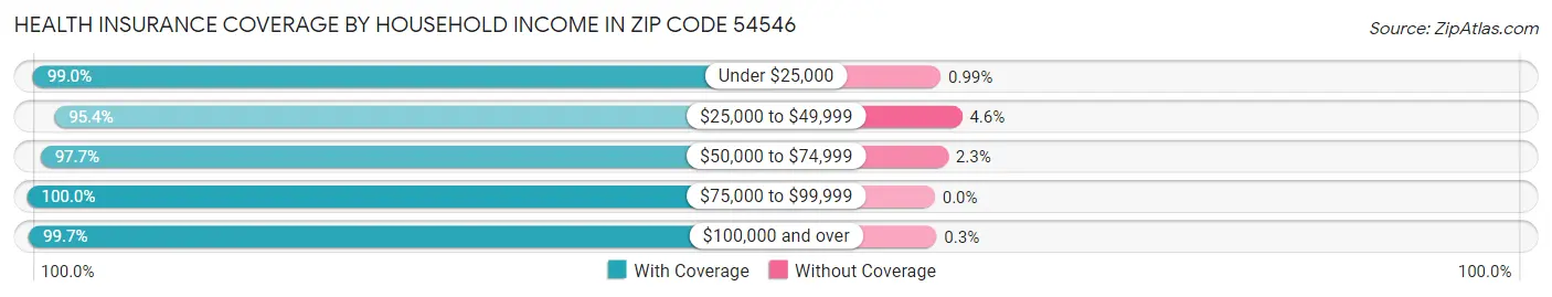 Health Insurance Coverage by Household Income in Zip Code 54546