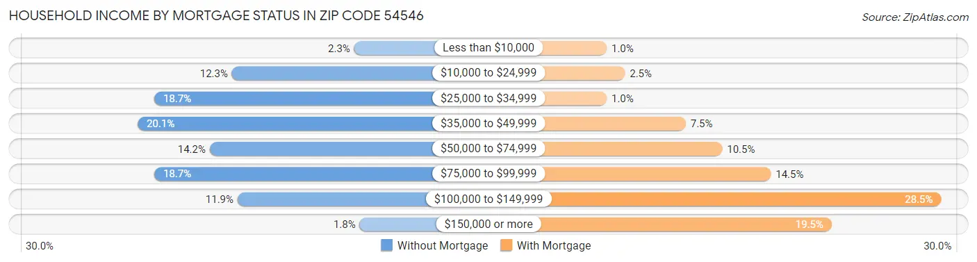 Household Income by Mortgage Status in Zip Code 54546