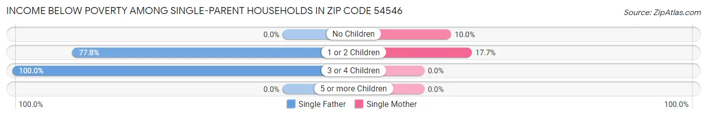 Income Below Poverty Among Single-Parent Households in Zip Code 54546