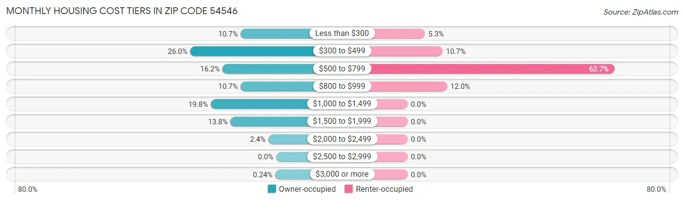 Monthly Housing Cost Tiers in Zip Code 54546