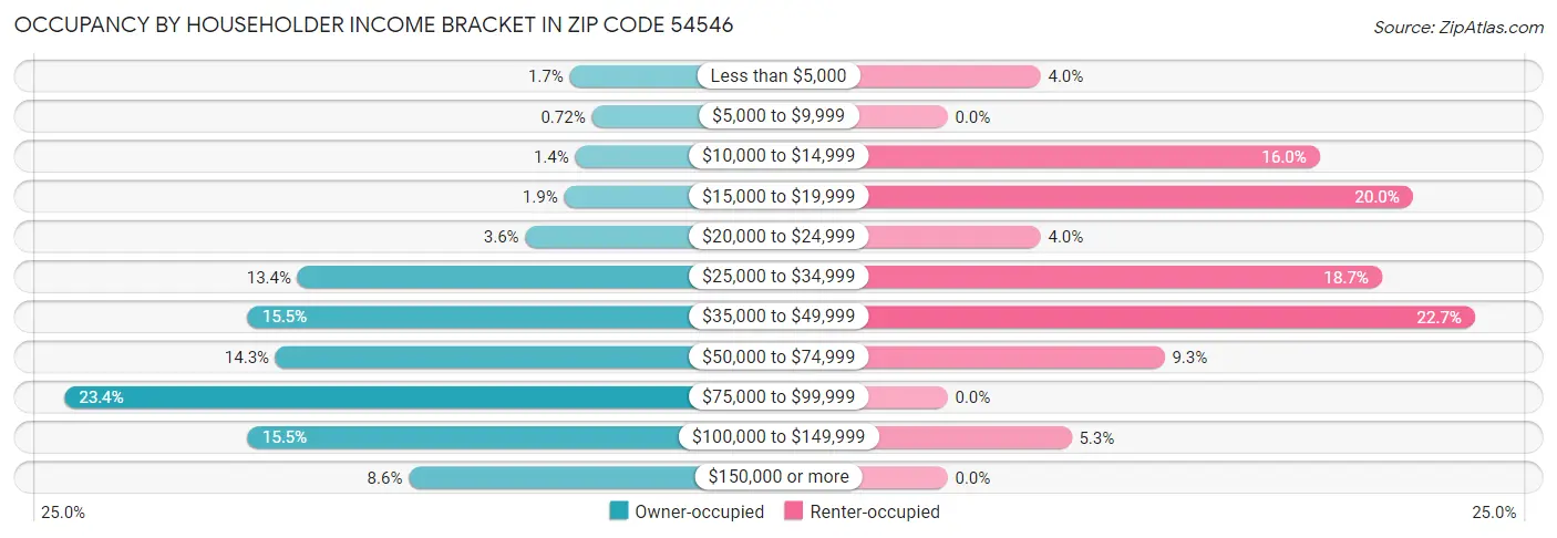 Occupancy by Householder Income Bracket in Zip Code 54546