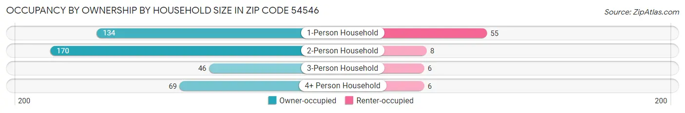 Occupancy by Ownership by Household Size in Zip Code 54546