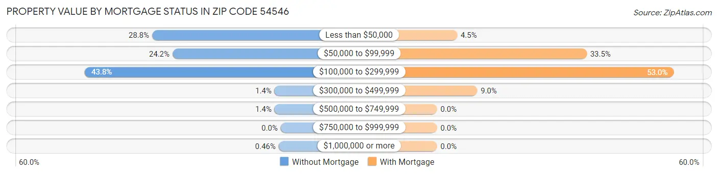 Property Value by Mortgage Status in Zip Code 54546