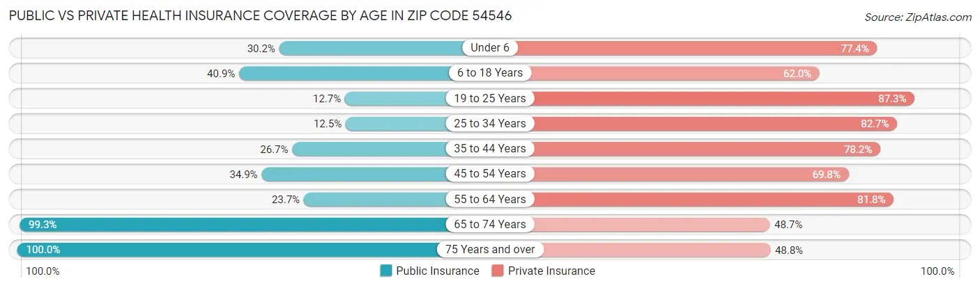 Public vs Private Health Insurance Coverage by Age in Zip Code 54546